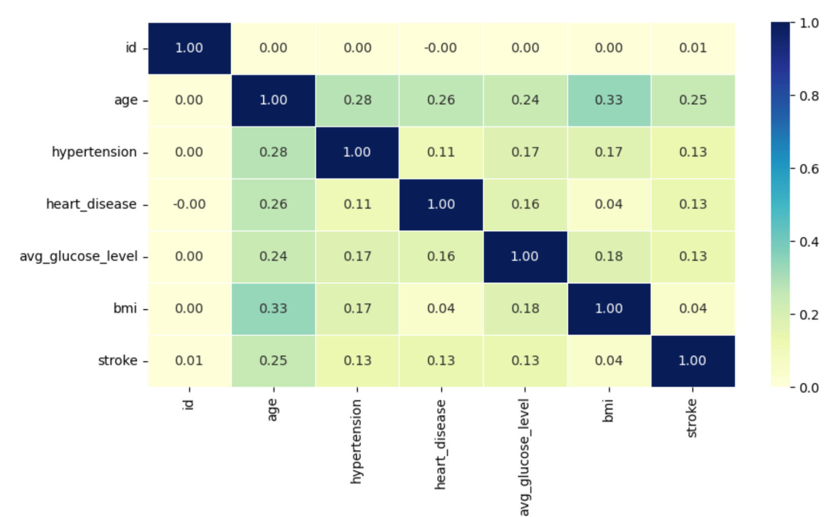 Stroke Classification using ML